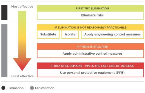 A chart showing the hierarchy of controls for critical risks