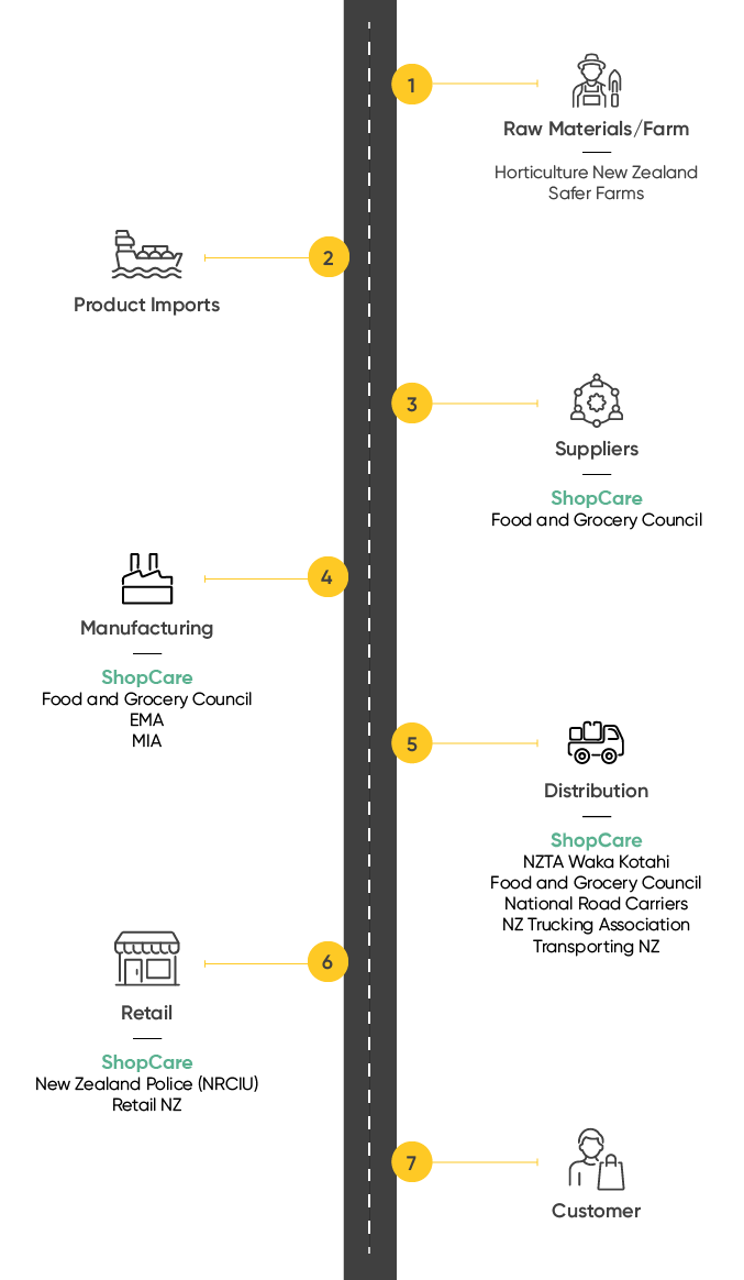 Road Timeline